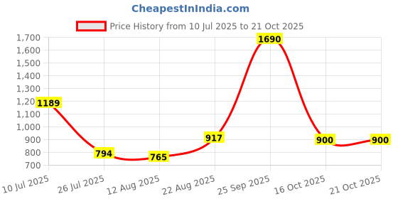 ajio.com u.s. polo assn. Boys Logo Embroidered Joggers with Insert Pockets u.s. polo assn. Price History Graph from 10 Jul 2025 to 20 Oct 2025