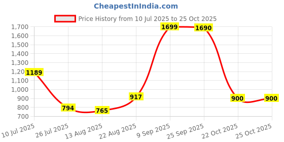 ajio.com u.s. polo assn. Boys Logo Embroidered Joggers with Insert Pockets u.s. polo assn. Price History Graph from 10 Jul 2025 to 22 Oct 2025