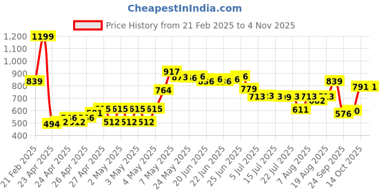 ajio.com u.s. polo assn. Boys Logo Embroidered Polo T-Shirt u.s. polo assn. Price History Graph from 21 Feb 2025 to 2 Nov 2025