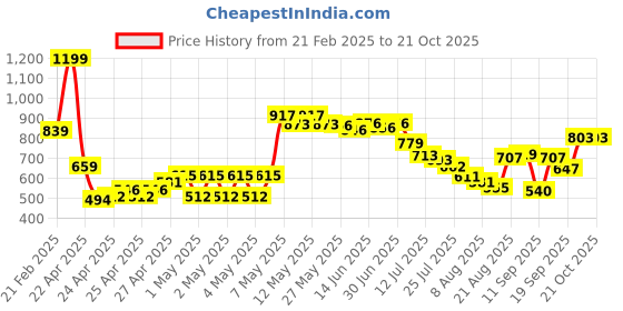 ajio.com u.s. polo assn. Boys Logo Embroidered Polo T-Shirt u.s. polo assn. Price History Graph from 21 Feb 2025 to 21 Oct 2025