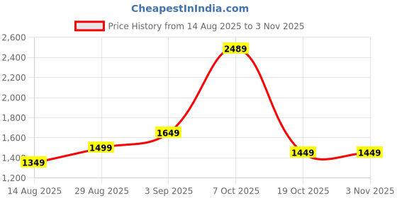 ajio.com us polo assn. Boys Logo Embroidered Regular Fit Cotton Sweatshirt us polo assn. Price History Graph from 14 Aug 2025 to 2 Nov 2025