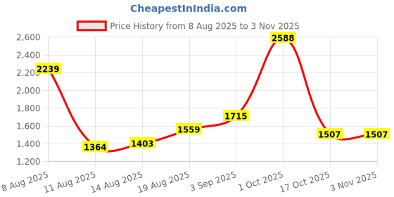 ajio.com us polo assn. Boys Logo Embroidered Regular Fit Cotton Sweatshirt us polo assn. Price History Graph from 8 Aug 2025 to 2 Nov 2025