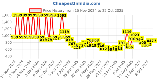 ajio.com u.s. polo assn. Boys Logo Embroidered Shirt u.s. polo assn. Price History Graph from 15 Nov 2024 to 21 Oct 2025