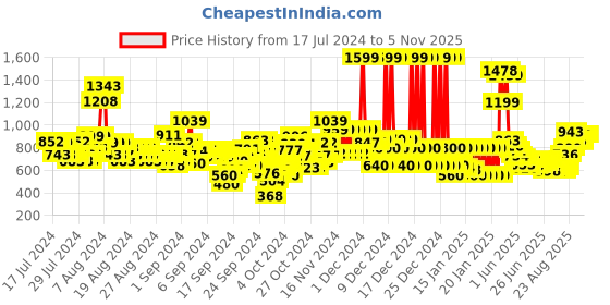 ajio.com u.s. polo assn. Boys Logo Embroidered Trackpants u.s. polo assn. Price History Graph from 17 Jul 2024 to 3 Nov 2025