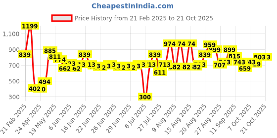 ajio.com u.s. polo assn. Boys Logo Embroidery Polo T-Shirt u.s. polo assn. Price History Graph from 21 Feb 2025 to 21 Oct 2025