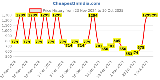 ajio.com u.s. polo assn. Boys Logo Flock Print Regular Fit Round-Neck T-Shirt u.s. polo assn. Price History Graph from 23 Nov 2024 to 30 Oct 2025