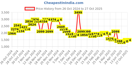 ajio.com puma Boys Logo Jacket puma Price History Graph from 26 Oct 2024 to 27 Oct 2025