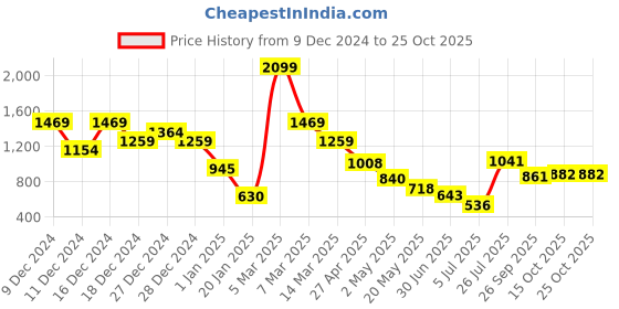 ajio.com u.s. polo assn. Boys Logo Knitted Regular Fit Sweater u.s. polo assn. Price History Graph from 9 Dec 2024 to 24 Oct 2025