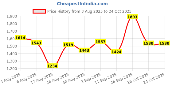 ajio.com u.s. polo assn. Boys Logo Polo T-Shirt with Collar Neck u.s. polo assn. Price History Graph from 3 Aug 2025 to 24 Oct 2025