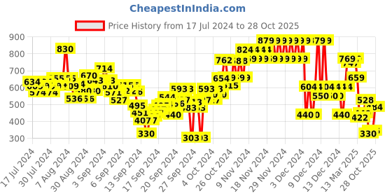 ajio.com u.s. polo assn. Boys Logo Print Crew-Neck T-Shirt u.s. polo assn. Price History Graph from 17 Jul 2024 to 28 Oct 2025