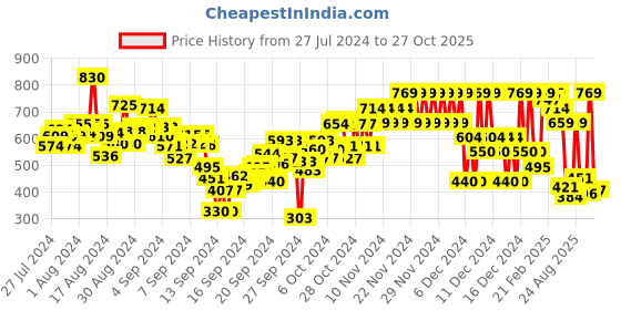 ajio.com u.s. polo assn. Boys Logo Print Crew-Neck T-Shirt u.s. polo assn. Price History Graph from 27 Jul 2024 to 27 Oct 2025