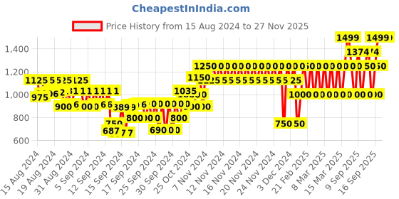 ajio.com gap kids Boys Logo Print Crew-Neck T-Shirt gap kids Price History Graph from 15 Aug 2024 to 24 Nov 2025
