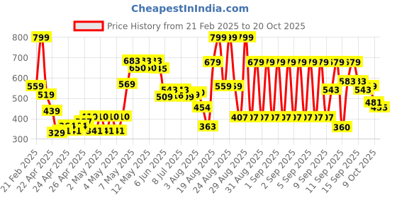 ajio.com u.s. polo assn. Boys Logo Print Crew-Neck T-Shirt u.s. polo assn. Price History Graph from 21 Feb 2025 to 20 Oct 2025