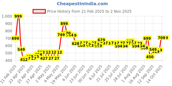 ajio.com u.s. polo assn. Boys Logo Print Crew-Neck T-Shirt u.s. polo assn. Price History Graph from 21 Feb 2025 to 2 Nov 2025