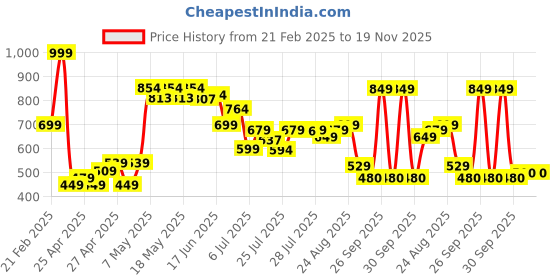 ajio.com u.s. polo assn. Boys Logo Print Crew-Neck T-Shirt u.s. polo assn. Price History Graph from 21 Feb 2025 to 19 Nov 2025