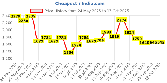 ajio.com puma Boys Logo Print Fitted Track Pants puma Price History Graph from 24 May 2025 to 13 Oct 2025