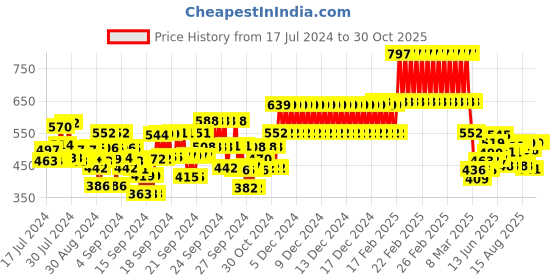 ajio.com kiddopanti Boys Logo Print Full-length Trackpants kiddopanti Price History Graph from 17 Jul 2024 to 30 Oct 2025
