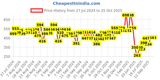 ajio.com kiddopanti Boys Logo Print Full-length Trackpants kiddopanti Price History Graph from 27 Jul 2024 to 25 Oct 2025