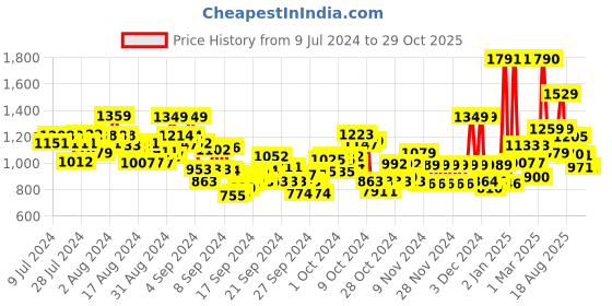 ajio.com u.s. polo assn. Boys Logo Print Joggers u.s. polo assn. Price History Graph from 9 Jul 2024 to 29 Oct 2025