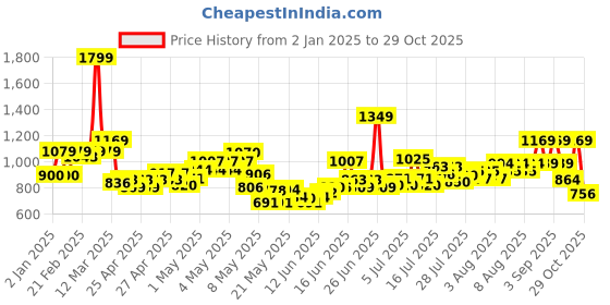ajio.com united colors of benetton Boys Logo Print Joggers united colors of benetton Price History Graph from 2 Jan 2025 to 29 Oct 2025