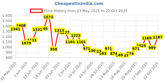 ajio.com us polo assn. Boys Logo Print Joggers us polo assn. Price History Graph from 23 May 2025 to 22 Oct 2025