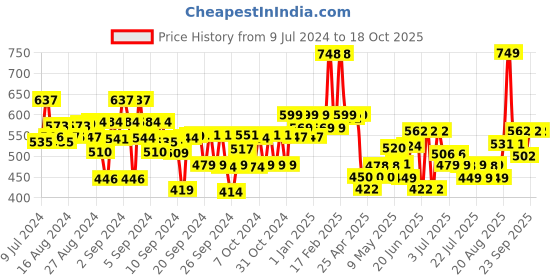 ajio.com kiddopanti Boys Logo Print Joggers with Insert Pockets kiddopanti Price History Graph from 9 Jul 2024 to 17 Oct 2025