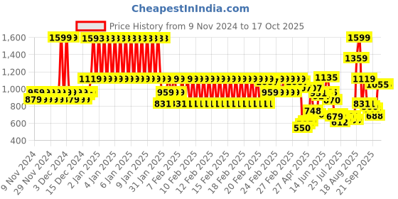 ajio.com u.s. polo assn. Boys Logo Print Joggers with Insert Pockets u.s. polo assn. Price History Graph from 9 Nov 2024 to 17 Oct 2025