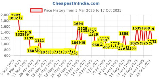 ajio.com u.s. polo assn. Boys Logo Print Joggers with Insert Pockets u.s. polo assn. Price History Graph from 5 Mar 2025 to 17 Oct 2025