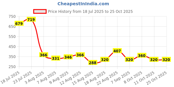 ajio.com lee cooper Boys Logo Print Oversized Fit Crew-Neck T-Shirt lee cooper Price History Graph from 18 Jul 2025 to 22 Oct 2025