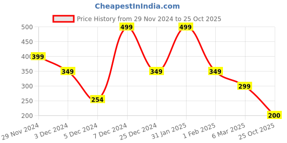 ajio.com performax Boys Logo Print Polo T-Shirt performax Price History Graph from 29 Nov 2024 to 25 Oct 2025