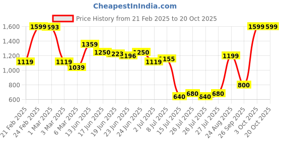 ajio.com u.s. polo assn. Boys Logo Print Polo T-Shirt u.s. polo assn. Price History Graph from 21 Feb 2025 to 19 Oct 2025