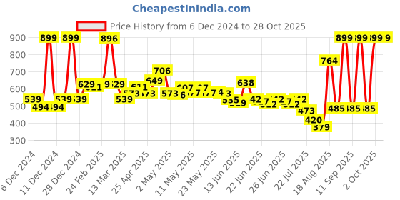 ajio.com u.s. polo assn. Boys Logo Print Regular Fit Crew-Neck T-Shirt u.s. polo assn. Price History Graph from 6 Dec 2024 to 28 Oct 2025