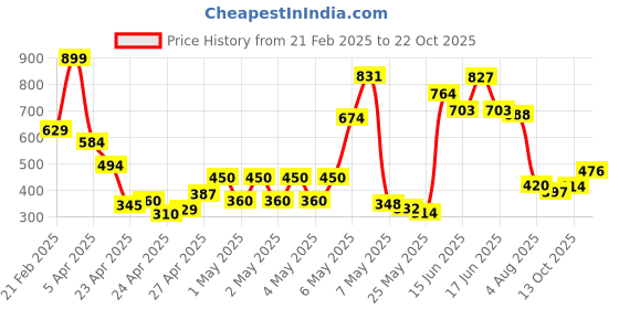 ajio.com u.s. polo assn. Boys Logo Print Regular Fit Crew-Neck T-Shirt u.s. polo assn. Price History Graph from 21 Feb 2025 to 22 Oct 2025
