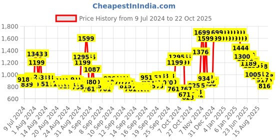 ajio.com u.s. polo assn. Boys Logo Print Regular Fit Flat-Front Shorts u.s. polo assn. Price History Graph from 9 Jul 2024 to 22 Oct 2025