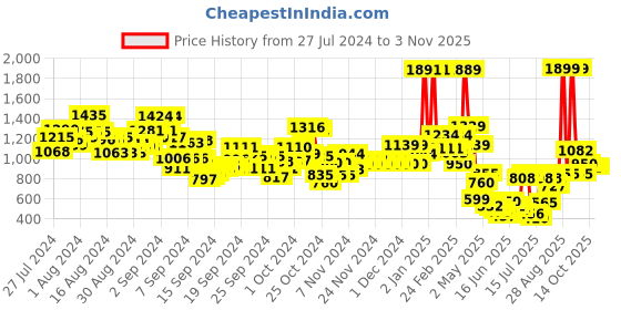ajio.com u.s. polo assn. Boys Logo Print Regular Fit Joggers u.s. polo assn. Price History Graph from 27 Jul 2024 to 2 Nov 2025