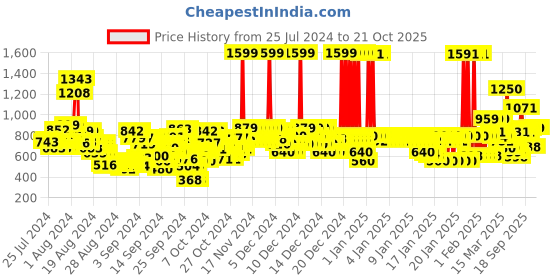 ajio.com u.s. polo assn. Boys Logo Print Regular Fit Joggers u.s. polo assn. Price History Graph from 25 Jul 2024 to 19 Oct 2025