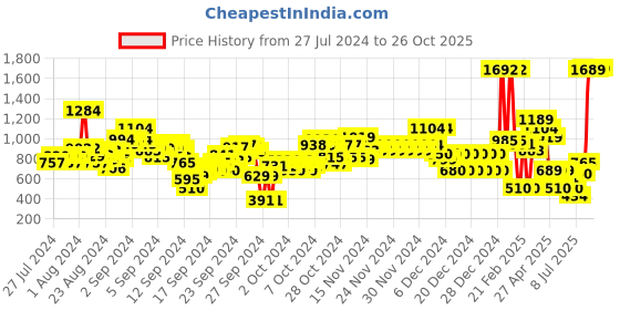 ajio.com u.s. polo assn. Boys Logo Print Regular Fit Joggers u.s. polo assn. Price History Graph from 27 Jul 2024 to 26 Oct 2025
