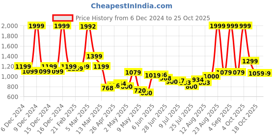 ajio.com u.s. polo assn. Boys Logo Print Regular Fit Joggers u.s. polo assn. Price History Graph from 6 Dec 2024 to 25 Oct 2025