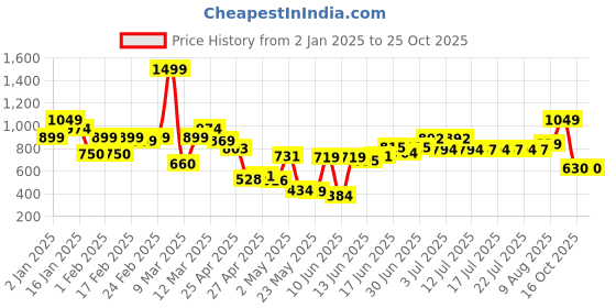 ajio.com united colors of benetton Boys Logo Print Regular Fit Joggers united colors of benetton Price History Graph from 2 Jan 2025 to 24 Oct 2025