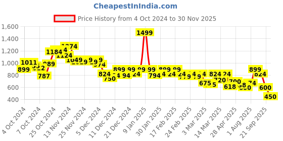 ajio.com puma Boys Logo Print Regular Fit Polo T-Shirt puma Price History Graph from 4 Oct 2024 to 30 Nov 2025
