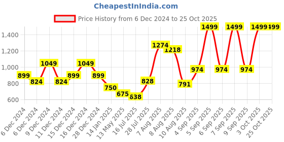 ajio.com u.s. polo assn. Boys Logo Print Regular Fit Polo T-Shirt u.s. polo assn. Price History Graph from 6 Dec 2024 to 25 Oct 2025