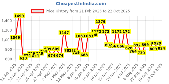 ajio.com u.s. polo assn. Boys Logo Print Regular Fit Polo T-Shirt u.s. polo assn. Price History Graph from 21 Feb 2025 to 22 Oct 2025
