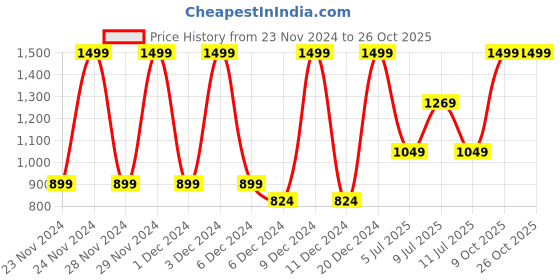 ajio.com u.s. polo assn. Boys Logo Print Regular Fit Shirt u.s. polo assn. Price History Graph from 23 Nov 2024 to 26 Oct 2025