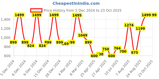 ajio.com u.s. polo assn. Boys Logo Print Regular Fit Shirt u.s. polo assn. Price History Graph from 5 Dec 2024 to 23 Oct 2025