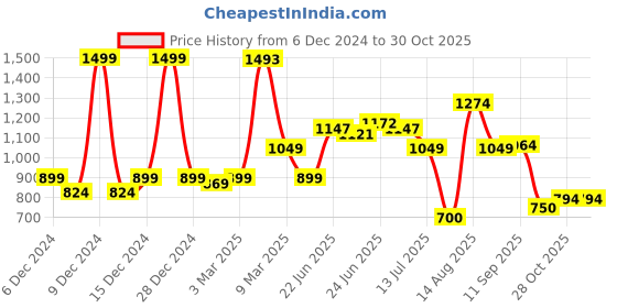 ajio.com u.s. polo assn. Boys Logo Print Regular Fit Shirt u.s. polo assn. Price History Graph from 6 Dec 2024 to 30 Oct 2025