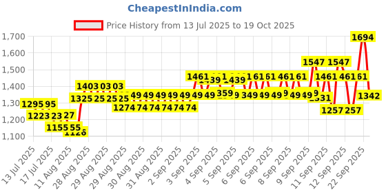ajio.com u.s. polo assn. Boys Logo Print Regular Fit Shirt u.s. polo assn. Price History Graph from 13 Jul 2025 to 19 Oct 2025