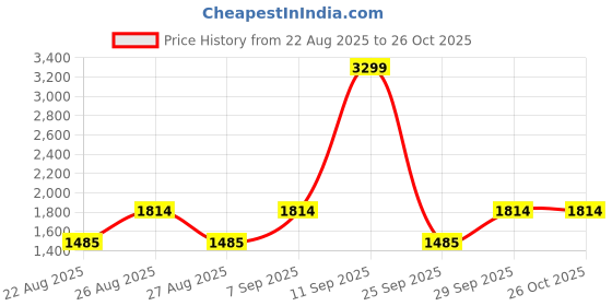 ajio.com tommy hilfiger Boys Logo Print Regular Fit Shirt with Spread Collar tommy hilfiger Price History Graph from 22 Aug 2025 to 26 Oct 2025