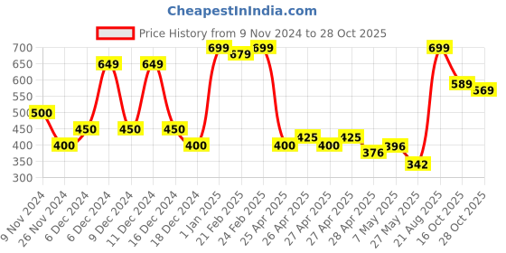 ajio.com united colors of benetton Boys Logo Print Regular Fit Shorts united colors of benetton Price History Graph from 9 Nov 2024 to 28 Oct 2025