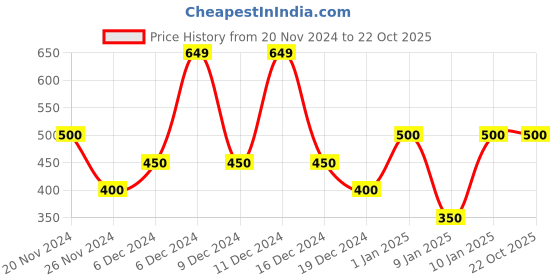 ajio.com united colors of benetton Boys Logo Print Regular Fit Shorts united colors of benetton Price History Graph from 20 Nov 2024 to 21 Oct 2025