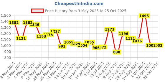 ajio.com nike Boys Logo Print Regular Fit Shorts nike Price History Graph from 3 May 2025 to 24 Oct 2025
